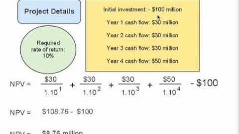 Net Present Value of a Project