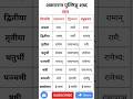 राम शब्द के शब्दरूप याद करें आसान ट्रिक से | अकारान्त पुल्लिंग शब्द | Sanskrit Grammar 2026#shorts