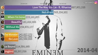 Top 10 Eminem Songs 2010 2020