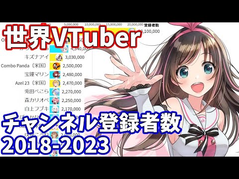 世界VTuberチャンネル登録数ランキング 2018-2023【バーチャルユーチューバー】