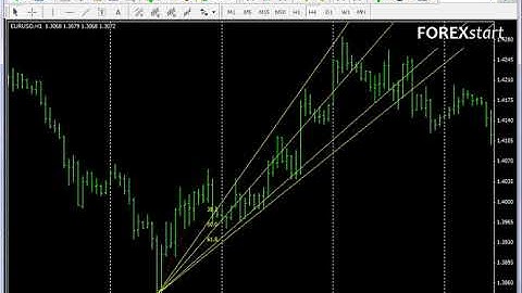 Forexstart Metatrader 4:Fibonacci fan