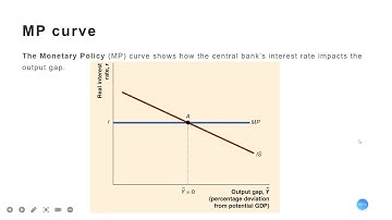 MP curve
