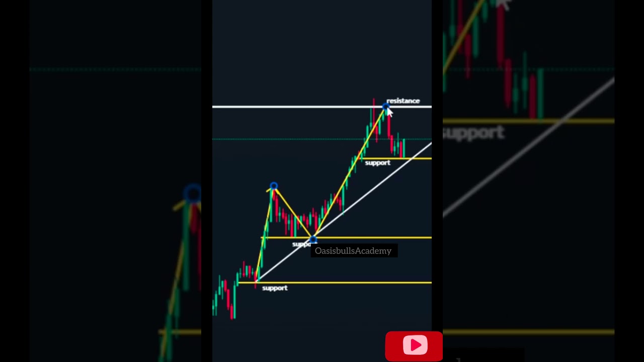 How to Trade Support and Resistance #trading #tradingstrategy #forextrading #priceaction #fxshorts