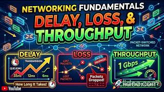 Delay, Loss, and Throughput in Packet-Switched Networks