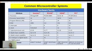Unit 6 Microcontroller A2