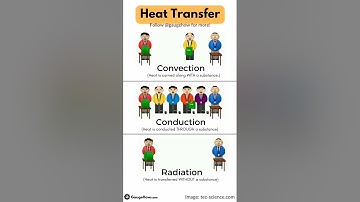 Types of Heat Transfer