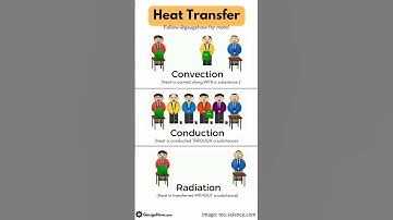 Types of Heat Transfer
