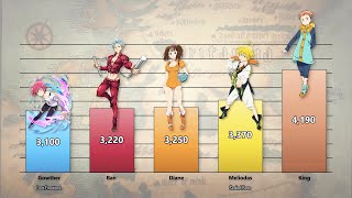 Seven Deadly Sins Members Power Levels (Nanatsu no Taizai/Seven Deadly Sins)