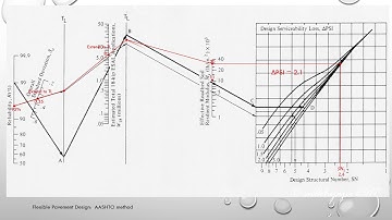 Design of flexible pavement: AASHTO method (error after Mr.)