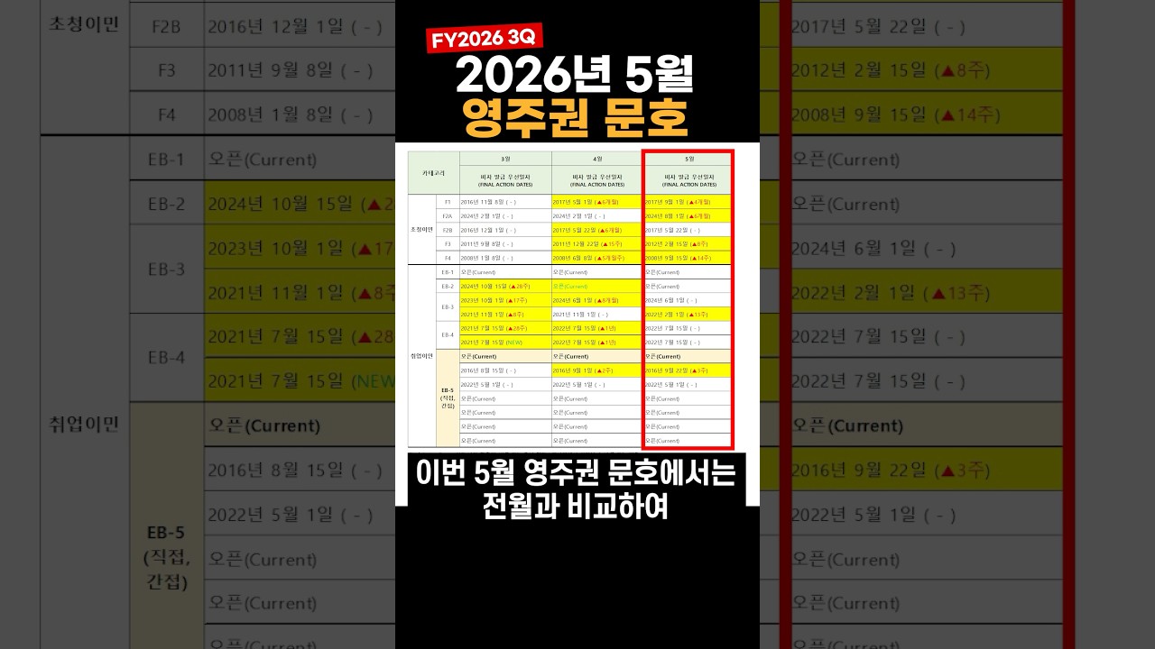 미국 영주권 문호 (2026년 5월)