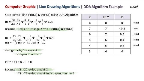 Computer Graphic | Line Drawing Algorithms | DDA Algorithm Example