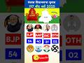 panjab election 2027 first Opinion Poll survey out- Who will from the government?#PunjabElection2027