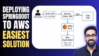 Why Most Developers Struggle with Spring Boot AWS Deployment