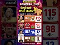 UP Election 2027 Opinion Poll | BJP vs SP vs BSP | किसकी बनेगी सरकार? #bjp #upelection2027 #shorts