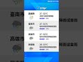 【7月27日】天氣速報
