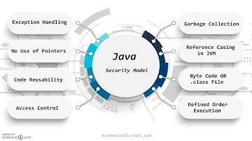Why Java Secure & Fast?