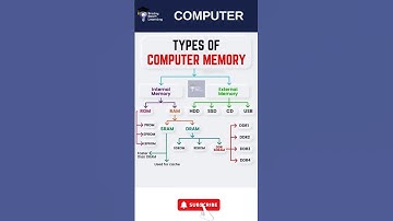 Types of Computer Memory Explained in 10 Sec! 🧠💻 #ComputerGK #TechShorts #RAM #ROM #Shorts