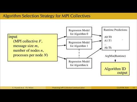 Predicting MPI Collective Communication Performance Using Machine Learning