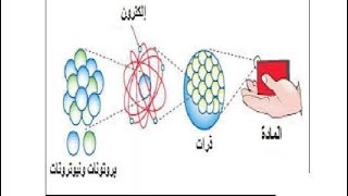 مكونات المادة