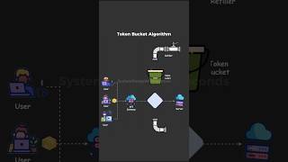 This is how APIs handle traffic bursts | Token Bucket #shorts