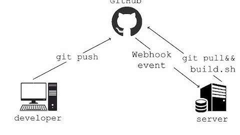 GitHub + Webhook