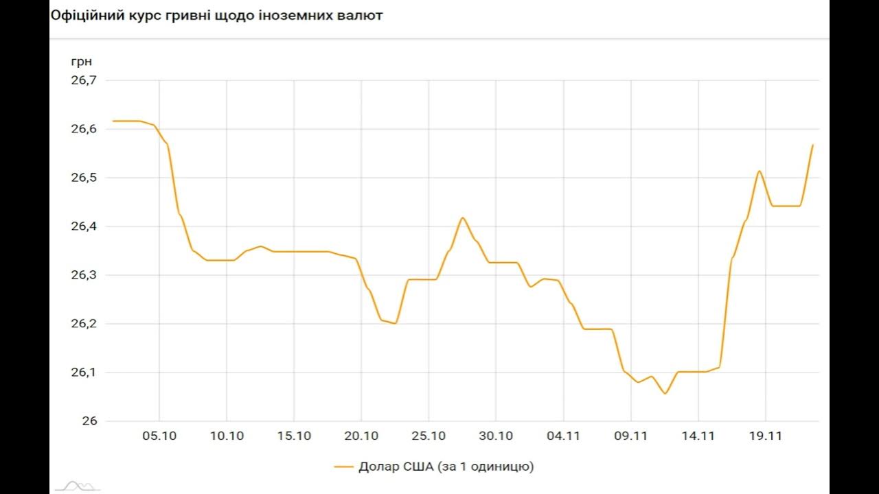 Курс валют на сегодня. Курс нацбанка доллар к рублю. Динамика курса евро к рублю 2020. Курс доллара цб. Динамика курса доллара за год график по месяцам.