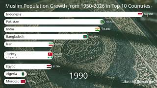 Muslims population growth in top ten countries