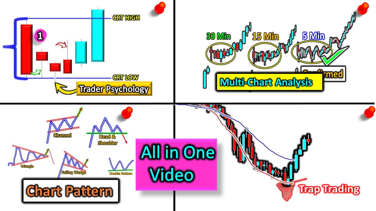Live Chart पर Complete Technical Analysis | One Video में सारे Concepts ...