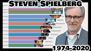 Steven Spielberg's Career in 2 Minutes