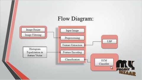 Automatic Attendance Management System Using Face Recognition | Final Year Projects 2016 - 2017