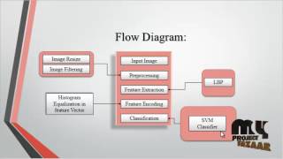 Automatic Attendance Management System Using Face Recognition | Final Year Projects 2016 - 2017
