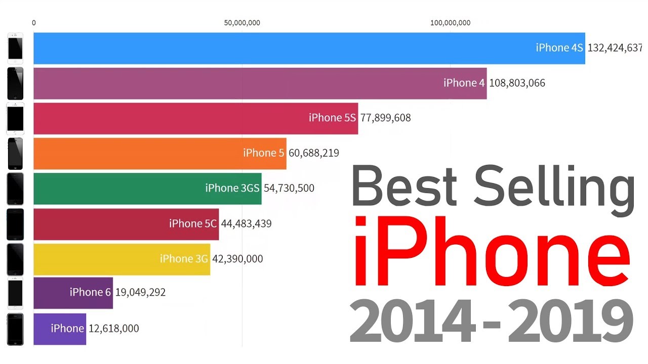 Best Selling iPhone 2007-2019 - YouTube