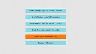How to design Cloud Application Integration Process using Third-Party WebServices - Part 1