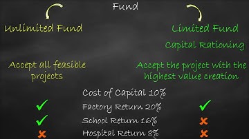 Independent vs Mutually Exclusive Projects