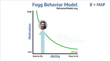 How Motivation Changes Over Time -- BJ Fogg
