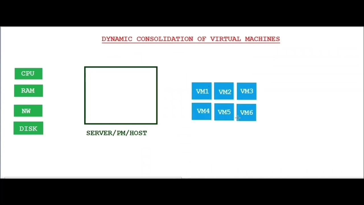 Dynamic consolidation of Virtual Machines in Cloud Computing YouTube