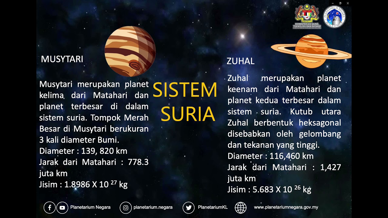 Infografik Sistem Suria Youtube