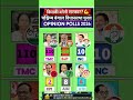पश्चिम बंगाल का ताजा ओपिनियन पोल 2026 😱👈 Bangal Election result #shorts #bengalelections