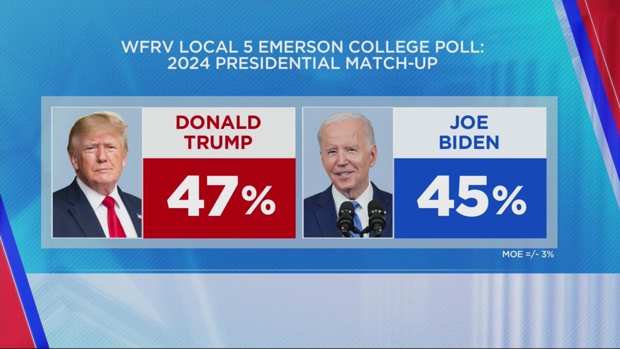 Poll shows Trump continues leading Biden by small margin in Wisconsin ...