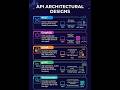 API Architectures Explained in 2 Minutes | REST, GraphQL, SOAP, gRPC, WebSockets