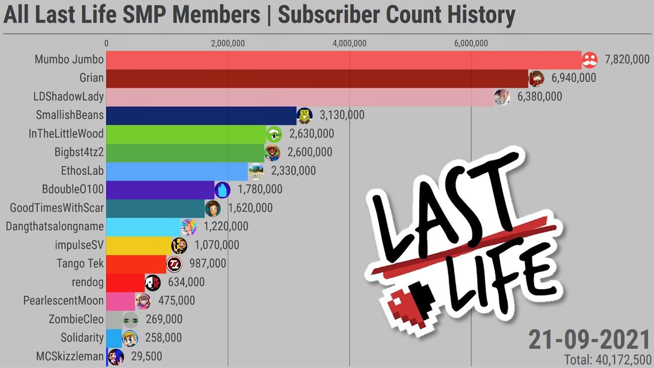 All Last Life SMP Members | Subscriber Count History (2006-2021) - YouTube