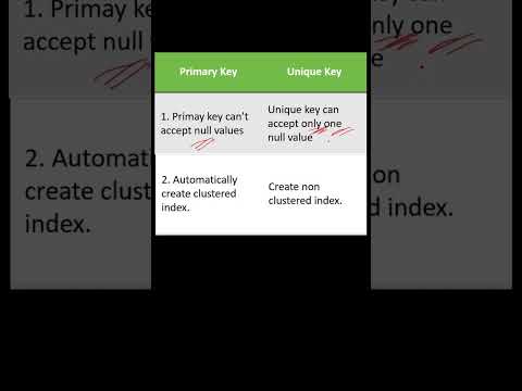 वीडियो: क्या प्राथमिक कुंजी अद्वितीय होनी चाहिए?
