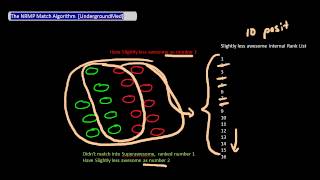 The NRMP Residency Match Algorithm [UndergroundMed]