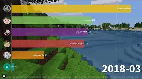 Evolution of Most Subscribed Minetest YouTubers