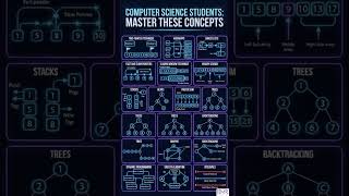 Computer Science Students Must Master These Concepts 🚀 | DSA Roadmap Explained