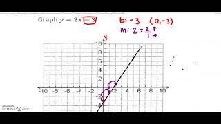 Chapter 3: Lesson 4: Graphing Slope Intercept