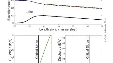 Open Channel Flow: Discharge from a lake to a reach of varying slope