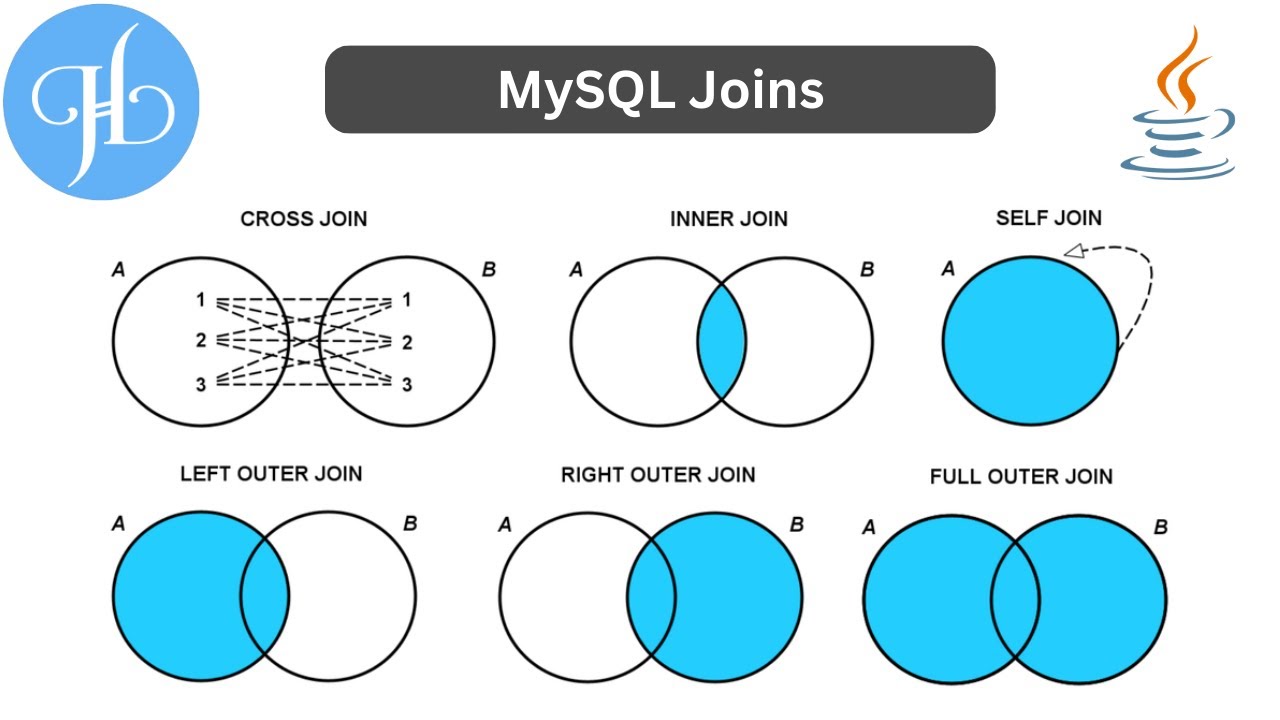 MySQL Joins and It's Uses With Examples - YouTube