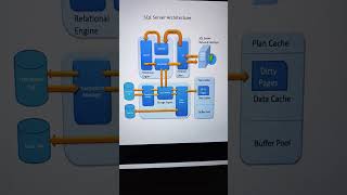 Sql Server Architecture
