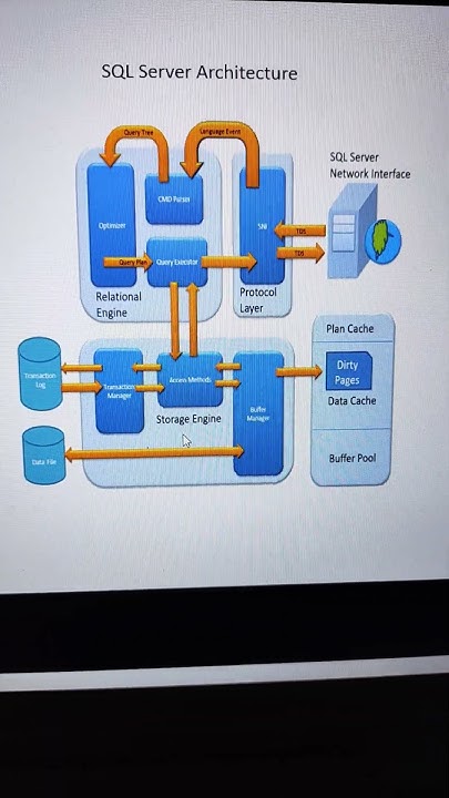 Sql Server Architecture - YouTube